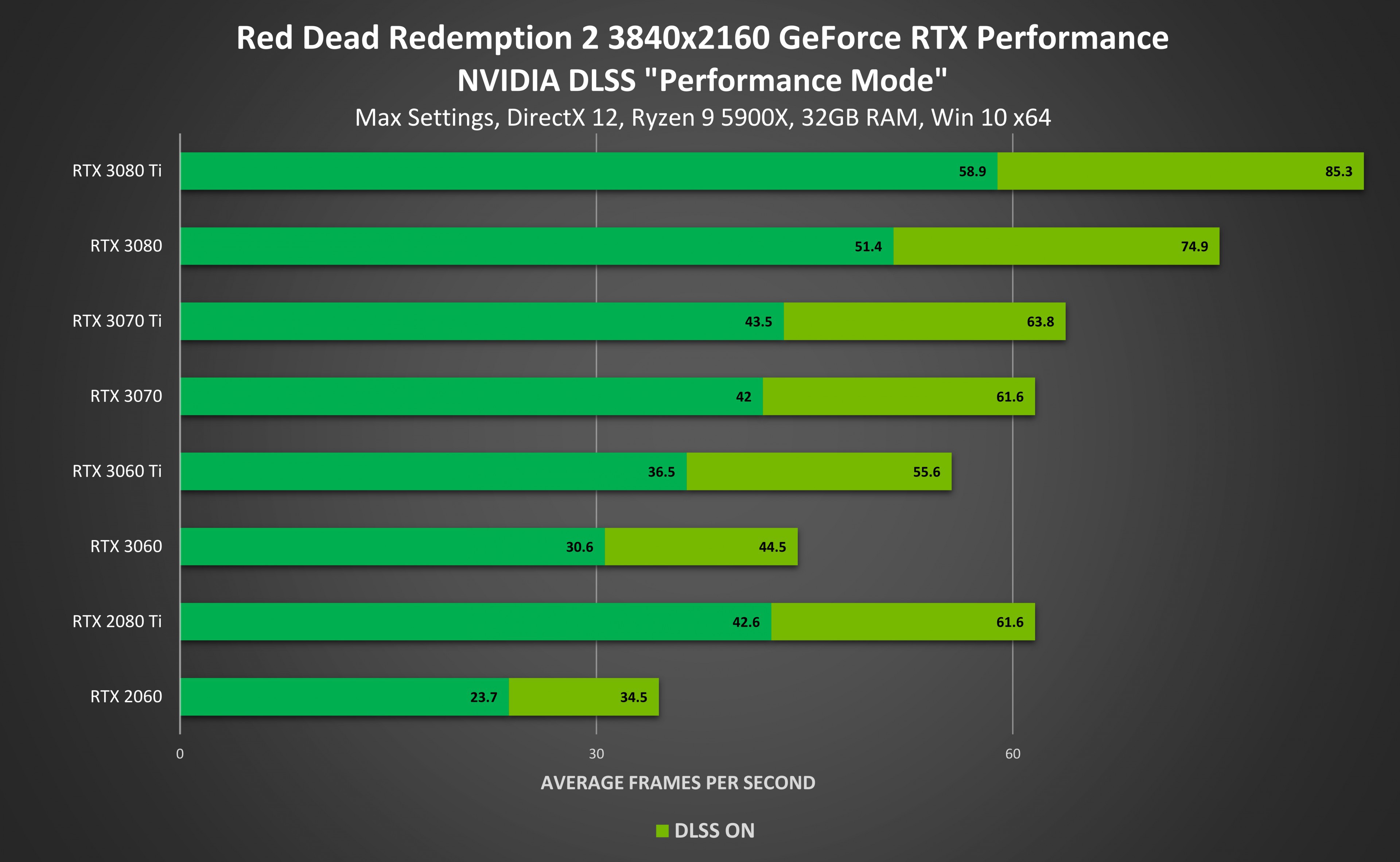 Performance-Verbesserung durch DLSS laut Nvidia
